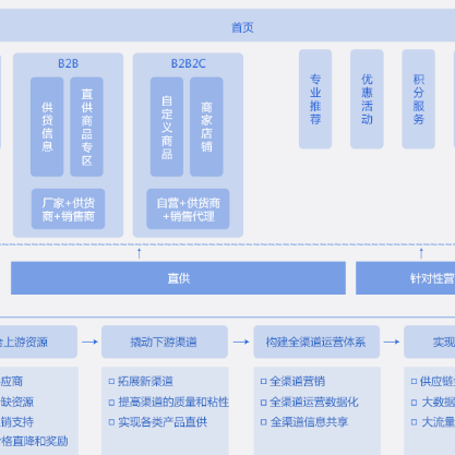 武汉B2B供应链管理系统
